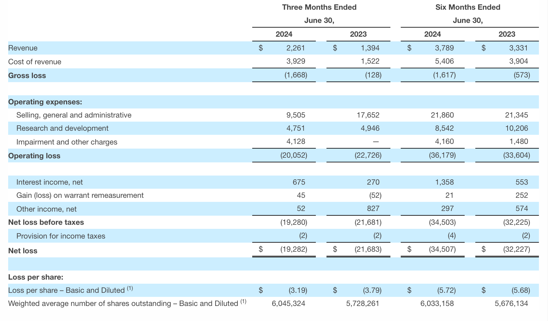 Condensed Consolidated Statements of Operations and Comprehensive Loss